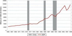 Crises and GDP evolution: 1865–1899.