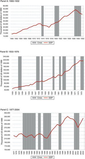 Evolution of GDP and Crises. Panel (A) 1900–1932, Source: Own calculations based on Ferreres (2005). Panel (B) 1933–1976, Source: Own calculations based on Ferreres (2005). Panel (C) 1977–2004 Source: Own calculations based on Ferreres (2005).