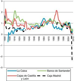 Rentabilidad económica de las cajas de Castilla y León, de La Caixa, Caja Madrid y del Banco de Santander, 1900-2010 (en medias móviles trienales y porcentaje sobre el activo). Fuente: Anexo 1.