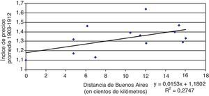 Índice de precios promedio en 1903-1912 según la distancia respecto de Buenos Aires. Fuente: elaboración propia en base a la tabla 3 y el análisis de distancias7.