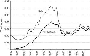 Theil indices between the regions and between North and South 1980–2010.