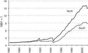 Per capita GDP in the North and the South 1861–2010 (1861=1).