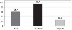 Tasa de población ocupada por sexo. Fuente: elaboración propia a partir del censo de Antequera de 1857.