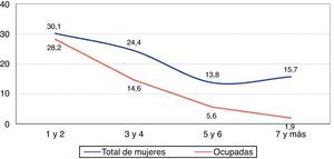 Porcentaje de mujeres y de ocupadas por el número de hijos. Fuente: elaboración propia a partir del censo de Antequera de 1857.
