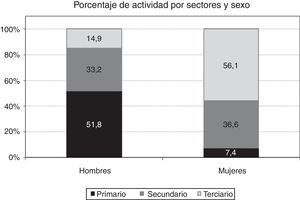 Porcentaje de actividad por sectores y sexo. Fuente: elaboración propia a partir del censo de Antequera de 1857.