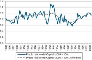 Precio relativo del capital en Uruguay (1870-2011). Ratio entre el deflactor implícito de la FBKF y el IPC (2005=100). La tendencia de la serie se estimó aplicando el filtro de Hodrick-Prescott. Fuente: El deflactor implícito de la FBKF se calcula a partir de las series de inversión, a precios corrientes y constantes, elaboradas en base a fuentes de la tabla A1 del apéndice y sección 2. La serie de IPC se toma de Instituto Nacional de Estadística (www.ine.gub.uy) y de Bértola et al. (1999).