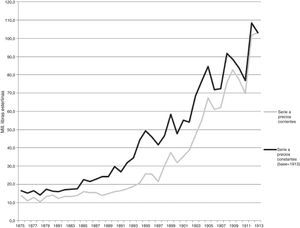 Las exportaciones argentinas a precios corrientes y a precios constantes, 1875-1913 (en millones de libras esterlinas). Fuente: ídem tabla 1.