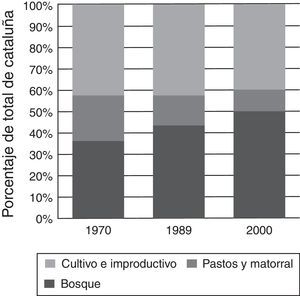 Evolución de los principales usos del suelo dentro de la superficie total de Cataluña (1970-2000). Fuente: elaboración propia a partir de Terradas et al. (2004) y Casals (2005).