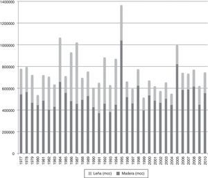 Evolución de los aprovechamientos forestales en Cataluña (1977-2010). Fuente: elaboración propia a partir del anuario de Estadística Forestal de España, web del Instituto Nacional de Estadística (INE) y de IDESCAT, 1985-2010.
