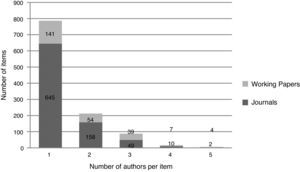 Average number of authors per item, 1997–2011.