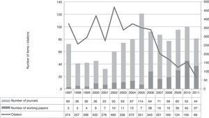Annual trends in citation success, 1997–2011.
