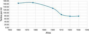 Tasa de mortalidad infantil en Alcoy (1860-1930).