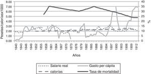 Salario real, consumo de calorías, gasto en reforma sanitaria y tasa de mortalidad en Alcoy (1840-1913).