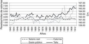 Salario real, calorías, gasto público en reforma sanitaria y talla en Alcoy (1840-1913).