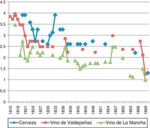 Precio del litro de cerveza y vino en Madrid, 1815-1870 (reales). Cerveza: los precios de los años 1823 y 1824 son una media. El precio de la cerveza viene indicado en botellas de cuartillo y medio. 1,5 cuartillos=0,768 l. Vino de La Mancha: en 1806, 1807 y 1808: media de precios de vino común; 1814 y 1863: media de precios de vino de La Mancha; 1836: vino tinto; 1841 y 1868: vino de cosecha propia; 1842 y 1844: media de precios de vino de cosecha propia; 1843 y 1847: vino; 1845, 1853, 1855 y 1857: media de precios de vino; 1850 y 1864: vino común. El precio del vino viene indicado en arrobas. 1 arroba=16,13 l. Fuentes: Cerveza: Diario de Madrid (DM) (5/4/1817); DM (16/6/1820); DM (8/12/1821); DM (6/7/1823); DM (31/8/1823); DM (20/9/1824); DM (14/11/1824); Diario de avisos de Madrid (DAM) (11/5/1825); DAM (20/5/1828); DAM (5/8/1830); DAM (19/9/1831); DAM (20/5/1832); El Gratis (23/10/1842); DAM (1/2/1843); DAM (8/7/1845); El Observador (20/7/1848); La Época (2/8/1853); Diario oficial de avisos de Madrid (DOAM) (25/5/1865); La Correspondencia de España (1/6/1869). Vino de La Mancha: El Correo Mercantil de España y sus Indias (CMEI) (28/8/1806); CMEI (12/11/1807); CMEI (12/5/1808); DM (14/5/1814); DM (20/5/1817); DM (14/12/1819); DM (02/5/1820); DM (17/3/1821); DM (14/5/1822); DM (8/5/1823), DM (4/10/1824); DAM (21/1/1826); DAM (21/3/1827); DAM (9/8/1828); DAM (10/2/1832); DAM (16/4/1835); DAM (10/4/1836); DAM (24/7/1837); DAM (21/4/1838); DAM (30/7/1841); DAM (21/6/1842); DAM (8/7/1843); DAM (22/9/1844); DAM (30/12/1845); DAM (22/1/1847); DOAM (18/9/1849); DOAM (18/12/1850); La Esperanza (1/3/1853); El Clamor público (11/5/1855); DOAM (16/11/1856); La Esperanza (15/10/1857); DOAM (5/2/1860); La Época (14/3/1863); La Época (18/4/1864); El Imparcial (4/11/1868); DOAM (21/2/1869). Vino de Valdepeñas: DM (12/6/1806); DM (22/1/1809); DM (23/11/1811); DM (8/12/1813); DM (16/4/1815); DM (26/9/1816); DM (20/5/1817); DM (13/1/1818); DM (6/8/1819); DM (2/5/1820); DM (17/3/1821); DM (14/5/1822); DM (8/5/1823); DM (4/10/1824); DAM (21/1/1826); DAM (21/3/1827); DAM (9/8/1828); DAM (8/5/1830); DAM (10/2/1832); DAM (24/7/1837); DAM (21/4/1838); DAM (22/9/1844); DOAM (18/9/1849); DOAM (16/11/1856); DOAM (5/2/1860); DOAM (21/10/1864); DOAM (5/9/1867); DOAM (27/4/1868); DOAM (21/2/1869).