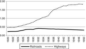 Length of railroads and highways (km per capita), 1920–1950.