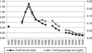Average railroad freight rates and passenger fares (pesos of 1950).