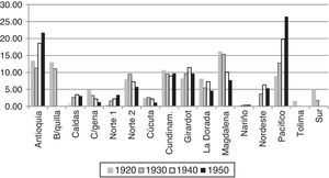 Colombian railroad: freight 1920–1950 (share of each railroad in total freight, %).