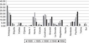 Colombia railroad: passengers 1920–1950 (share of each railroad line, %).