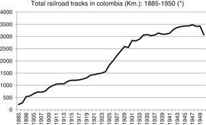 Total railroad tracks in Colombia (km): 1885–1950 (*). *Total Railroad Tracks=National plus departmental, municipal, and private railroads.
