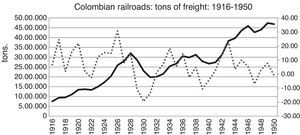 Colombian railroads: tons of freight: 1916–1950. Note: Corresponds to the sum of freight transported by the following railroads: Antioquia, Barranquilla, Caldas, Cartagena, Norte sec. 1 and sec. 2, Cucuta, Cundinamarca, Girardot, La Dorada, Magdalena, Nariño, Nordeste, Pacifico, Tolima, and Sur.