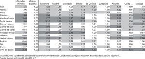 Precios corrientes de las ciudades españolas y de Gibraltar (1909-1913). Números índices con base uno en España mínimo.