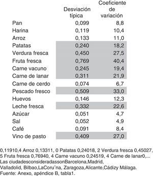 Dispersión espacial de los precios de las subsistencias en varias ciudades españolas (1909-1913)a.