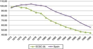 Evolution of the number of employees in the steel industry in the EEC-9 countries and Spain (1974=100).