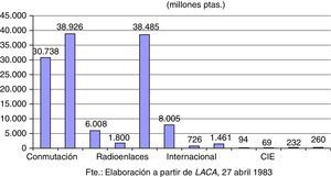 Inversiones de CTNE en equipos y otros, 1982.