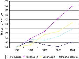 El sector electrónico español, 1977-1981. Fuente: Directrices (1983, p. 81).