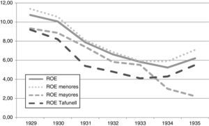 Evolución de la ROE en promedios simples, según el tamaño de las empresas, en porcentaje.