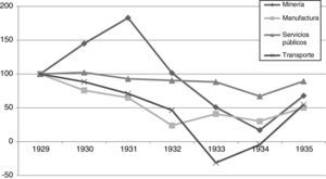 Evolución de la rotación de ventas en distintos sectores en números índice, a partir de promedios simples (1929=100).