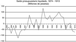 Saldo presupuestario liquidado, 1874-1913 (millones de pesetas). Fuente: Comín y Díaz (2005, pp. 951-952).