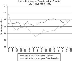 Índice de precios en España y Gran Bretaña (1913=100), 1883-1913. Fuente: Maluquer de Motes (2013) para España y Mitchell y Deane (1962) para Gran Bretaña.