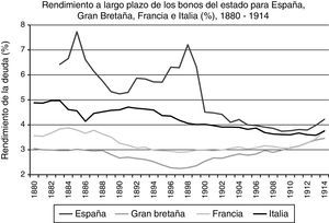 Rendimiento a largo plazo de los bonos del Estado para España, Gran Bretaña, Francia e Italia (%), 1880-1914. Fuente: Martín Aceña (1985) para España, Friedman y Schwartz (1982) para Gran Bretaña y De Mattia (1978) para Francia e Italia.