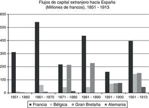 Flujos de capital extranjero hacia España (millones de francos), 1851-1913. Fuente: Broder (1976).