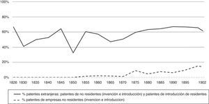 Presencia de patentes «extranjeras» en el sistema español, 1826-1902. Fuente: Sáiz (2000); Sáiz et al. (2008).