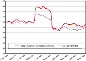 Índice de los promedios de las tasas de mortalidad y de las ratios defunciones estimadas/nacimientos en periodos de veinte años en 40 localidades de Burgos (base 100=1750-1769). Ventanas móviles.