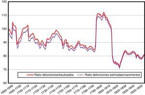 Ratios defunciones/bautizados y defunciones estimadas/nacimientos en periodos de veinte años de los distintas muestras, 1675-1864 (en %). Ventanas móviles.