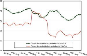 Tasas medias anuales de natalidad y mortalidad en 40 localidades de la provincia de Burgos en periodos de veinte años, 1750-1864 (en ‰).