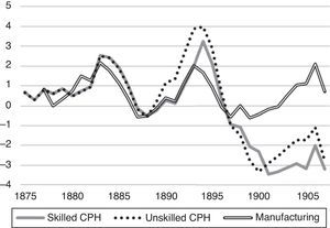 Wage growth minus GDP/c growth in Denmark, 1872–1910 (7 year averages). Note. GDP per capita calculated with Hansen's (1974: Table 3) GDP estimates, also represented in Abildgren (2008: Table A.5) and Hansen's (1974: Table 1) population estimates. Manufacturing wage from Abildgren (2008: Table 1A), series “Annual growth in nominal hourly earnings in industry 1875–2007”. Other two series from Dalgaard (1926), only available for certain years; I have linearly interpolated between those years.