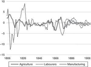 Wage growth less GDP/c growth in Sweden 1800–1910 (7 year averages). Note. Wages for male agricultural workers 1803–1914 are from Jörberg (1972), an unweighted average of the 24 counties. Labourer wages in Stockholm are from Söderberg (2010) for 1800–64 and from Sociala Meddelanden (1927) for 1866–1912. Wages for male manufacturing workers 1871–1920 from Prado (2010b). GDP per capita is from Edvinsson (2005), the series “GDP per capita by expenditure in purchasers’ prices (SEK), nominal value”.