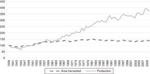 Total (world) wheat production and area harvested (1939=100).