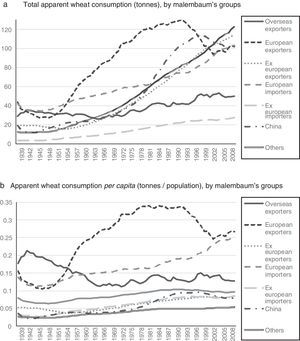 Wheat consumption by Malembaum's groups and by continent, 1939–2010. (a) Total apparent wheat consumption (tons), by Malembaum's groups. (b) Apparent wheat consumption per capita (tons/population), by Malembaum's groups. (c) Wheat consumption shares (% of world consumption), by Malembaum's groups. (d) Total apparent consumption (tons), by continent. (e) Apparent wheat consumption per capita (tons/population), by continent. (f) Wheat consumption shares (% of total consumption), by continent.