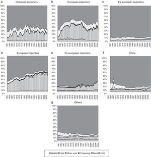 Wheat uses by Malembaum's groups, 1961–2010. (a) Overseas Exporters, (b) European Exporters, (c) Ex European Exporters, (d) European Importers, (e) Ex European Importers, (f) China and (g) Others.