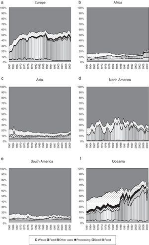 Wheat uses by continent, 1961–2010. (a) Europe, (b) Africa, (c) Asia, (d) North America, (e) South America and (f) Oceania.