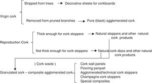 Cork and its products.