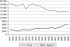 Emergence phase: number of employees in S. M. da Feira and other regions.