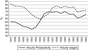 Emergence phase: labour productivity and hourly wages in S. M. da Feira.