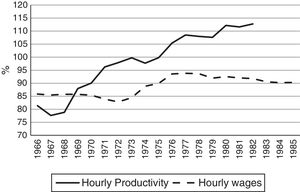 Development phase: labour productivity and hourly wages in S. M. da Feira (Percentage Relative to Portugal).